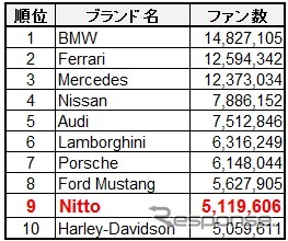 Facebookファン数ランキング