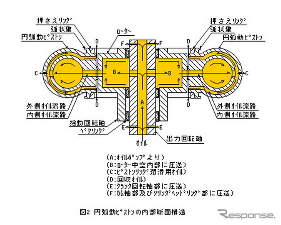 円弧動ピストンの内部断面構造