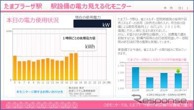 たまプラーザ駅に設置するモニターの表示イメージ。駅設備の消費電力量などを表示する。