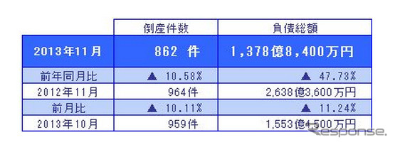 2013年11月の全国企業倒産