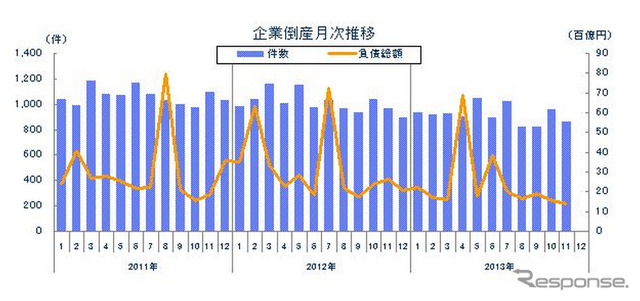 企業倒産月次推移