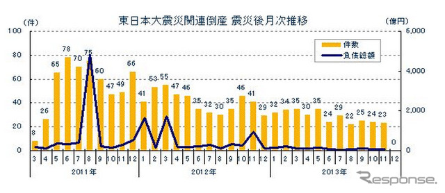 東日本大震災関連倒産 震災後月次推移