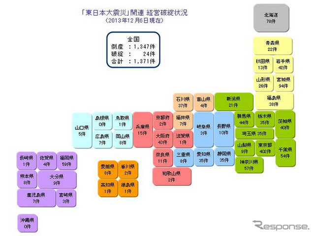 東日本大震災関連 経営破綻状況