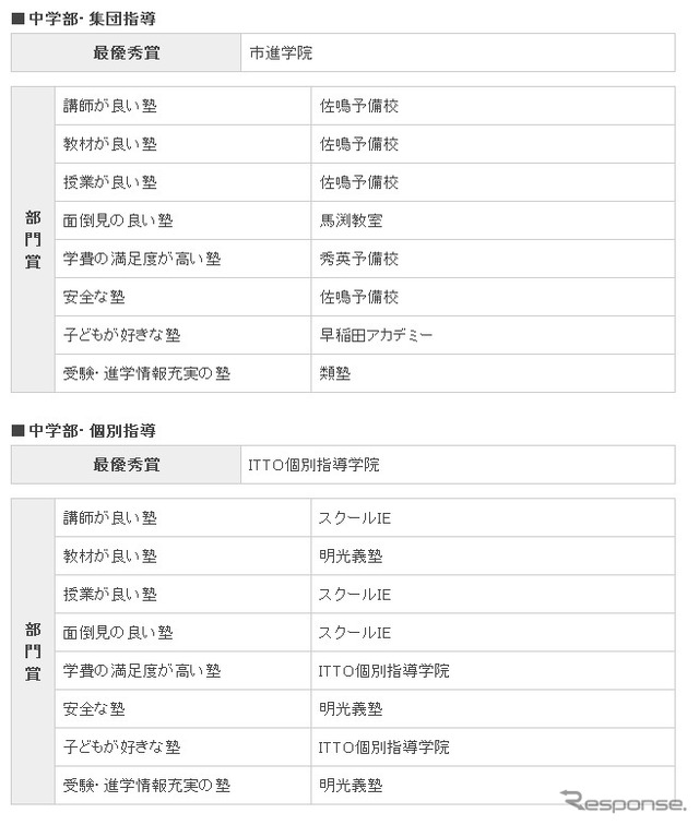 イード・アワード2013 塾