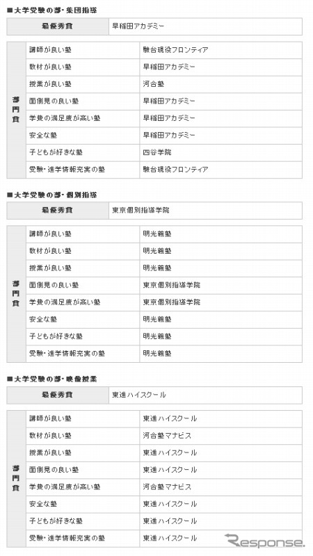 イード・アワード2013 塾