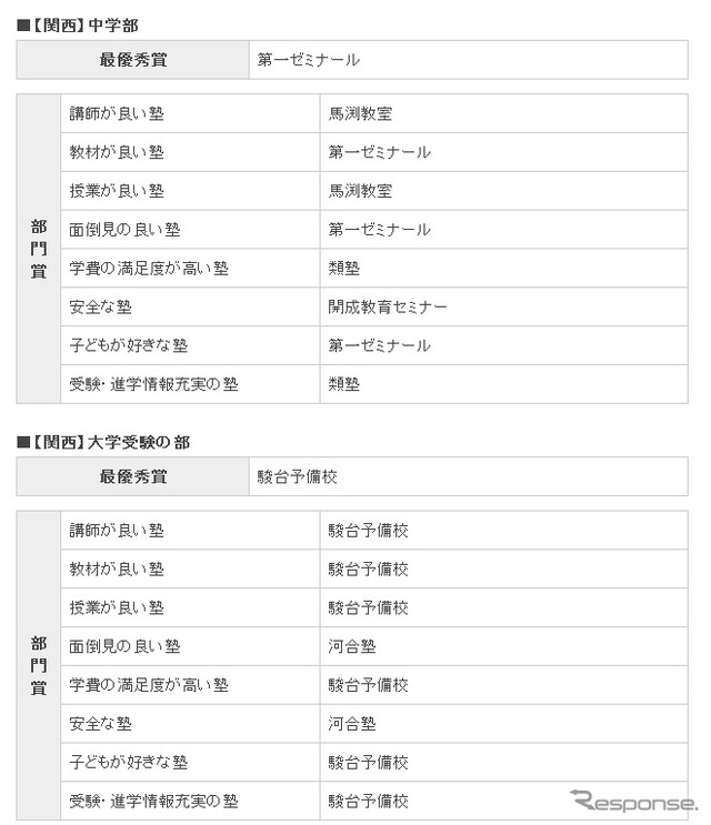 イード・アワード2013 塾