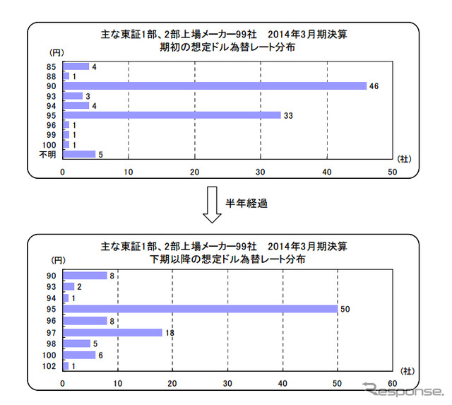 主な東証1部、2部上場メーカー99社　 2014年3月期決算期初および下期の想定ドル為替レート分布