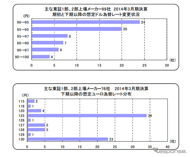 主な東証1部、2部上場メーカー99社 2014年3月期決算期初と下期以降の想定ドルおよびユーロ為替レート変更状況