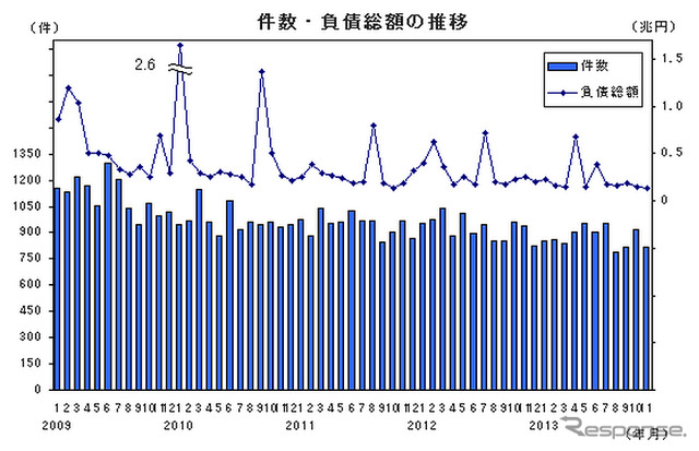 件数・負債総額の推移