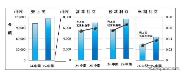 日本自動車部品工業会、2013年度中間期の経営動向調査を発表