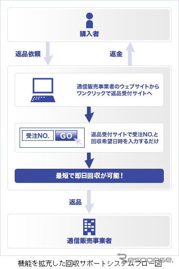 機能を拡充した回収サポートシステムフロー図