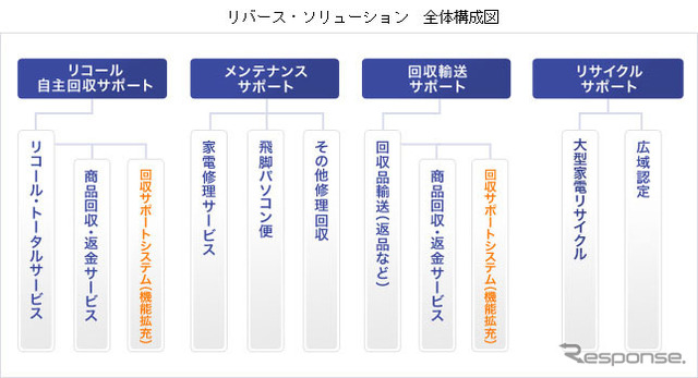 リバースソリューション・全体構成図