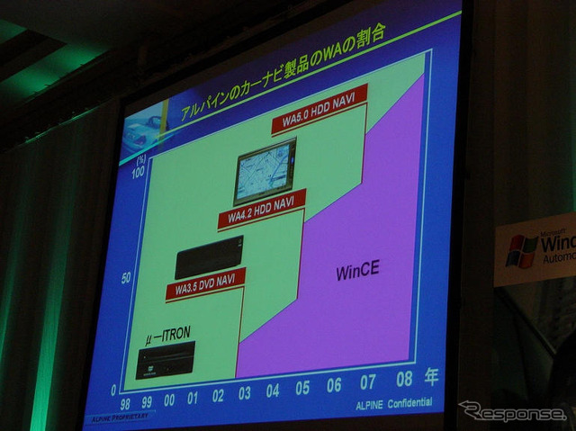 【車載用Windows】ナビメーカーも優位性を認める