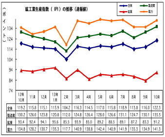 マレーシア鉱工業生産、前年同月比で1.7%上昇…10月