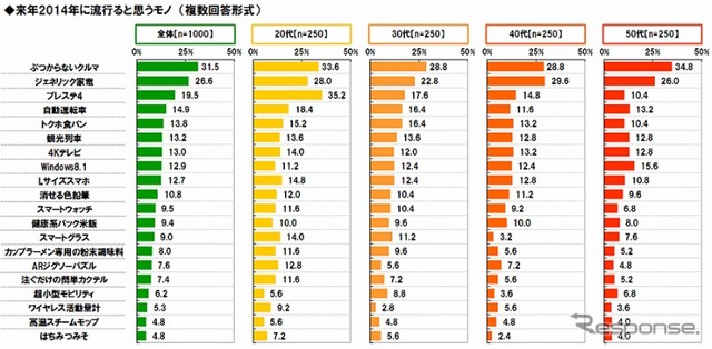 2014年に流行ると思うモノ