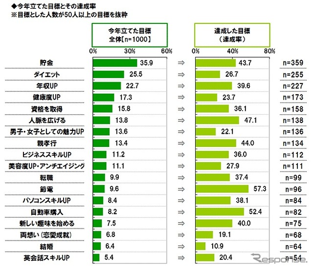 今年たてた目標と達成率