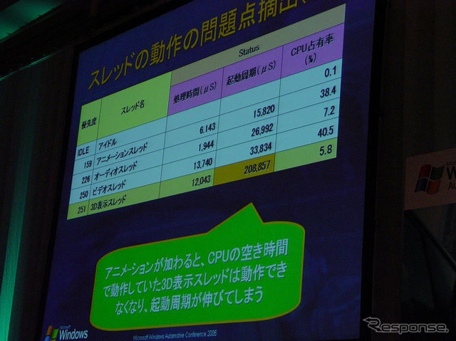【車載用Windows】開発者にリソース配分の最適化を促す