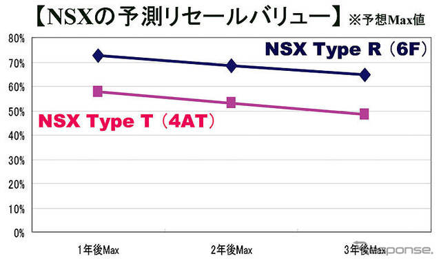 緊急レポート…ホンダ NSX のリセールバリュー