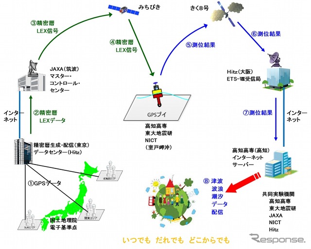 実験構成