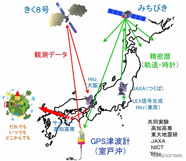 「みちびき」と「きく８号」を用いたGPS津波計データ伝送実験