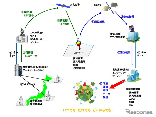 実験構成