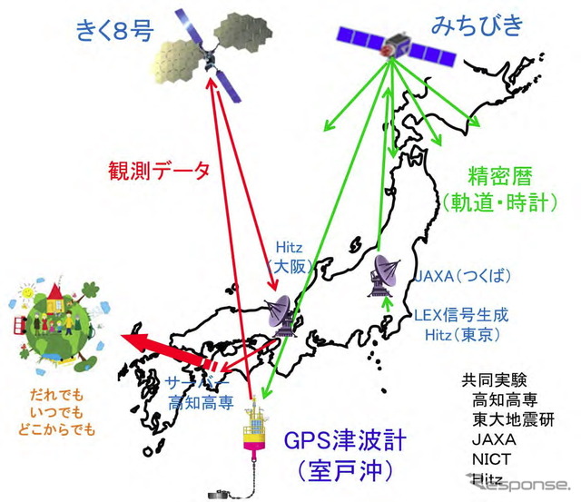 「みちびき」と「きく８号」を用いたGPS 津波計データ伝送実験