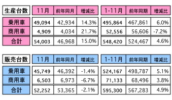 11月のマレーシア自動車販売、前年比は2.1%減…前月比は5%マイナスに