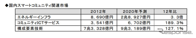国内スマートコミュニティ関連市場