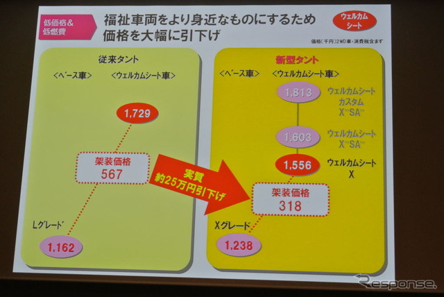 ダイハツ工業 福祉車両の取り組み説明会