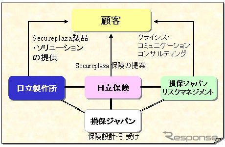 個人情報に保険、日立製作所と損保ジャパンが協業