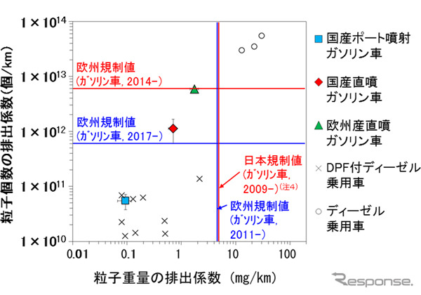 直噴ガソリン車、ポート噴射ガソリン車、ディーゼル車からの粒子個数・粒子重量の排出係数