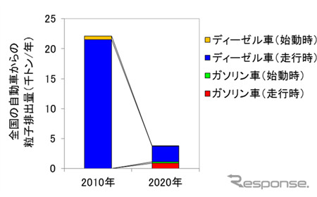 全国の自動車からの粒子排出量に対するガソリン車とディーゼル車の寄与