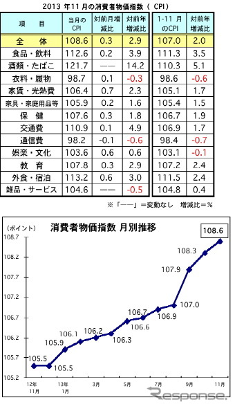 マレーシア11月の消費者物価、前月比で0.3%アップ