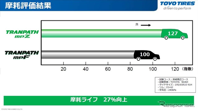 長寿命化も実現
