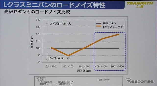 ミニバンは乗用車に比較すると高周波ノイズが高い