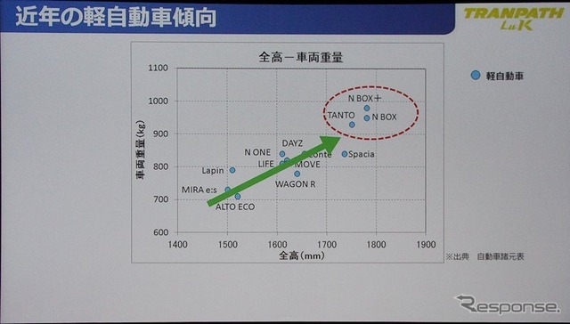 軽自動車のサイズ傾向