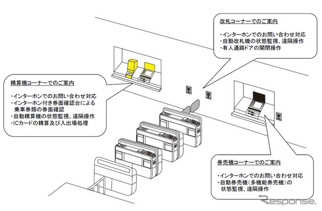 JR東日本が導入する駅遠隔操作システムのイメージ。2014年2月2日以降、首都圏の18駅に順次導入する。