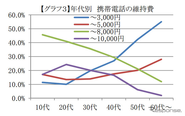 携帯電話の維持費