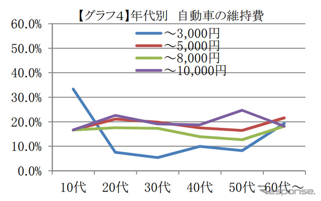 自動車の維持費