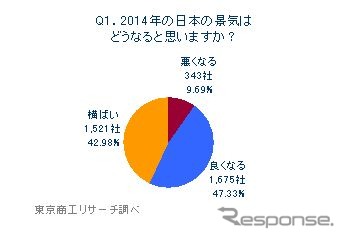 東京商工リサーチ、「2014年はどうなる？」経営者アンケート