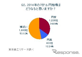 東京商工リサーチ、「2014年はどうなる？」経営者アンケート