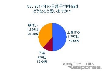 東京商工リサーチ、「2014年はどうなる？」経営者アンケート