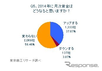 東京商工リサーチ、「2014年はどうなる？」経営者アンケート