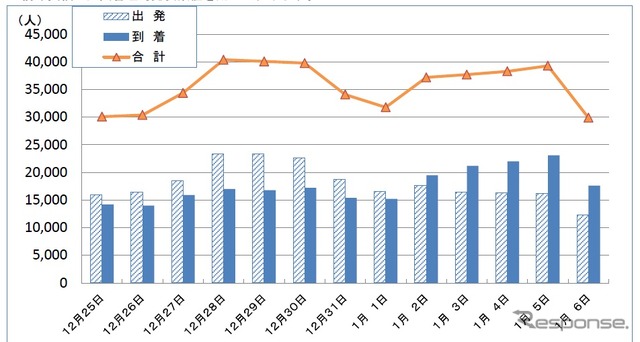 関西国際空港の2013年度年末年始の国際線利用客予想