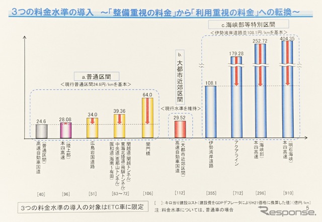 新たな高速道路料金のに関する基本方針で、国交省は料金水準を3つに統一した
