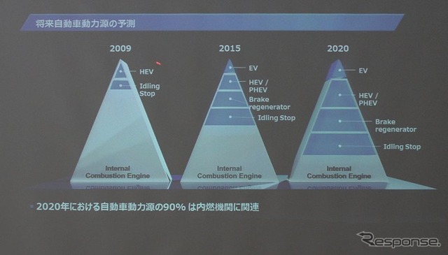 内燃機関は2020年でも9割残る