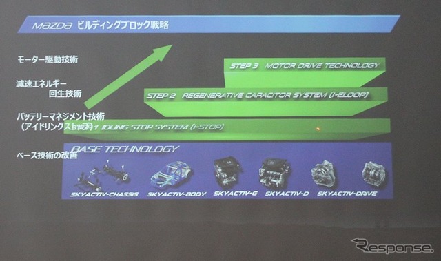 ビルディングブロック戦略