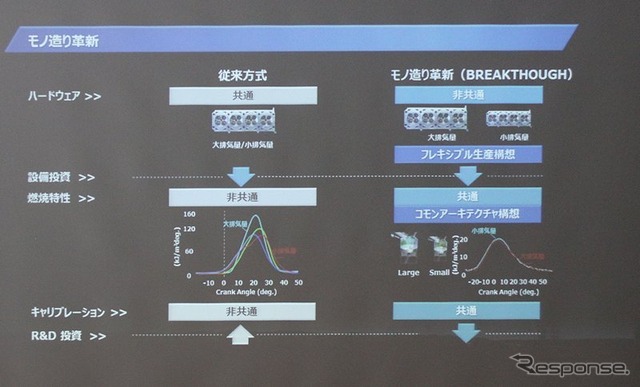 共通プラットフォームでダウンサイジングしてもあまりコストダウンにならない