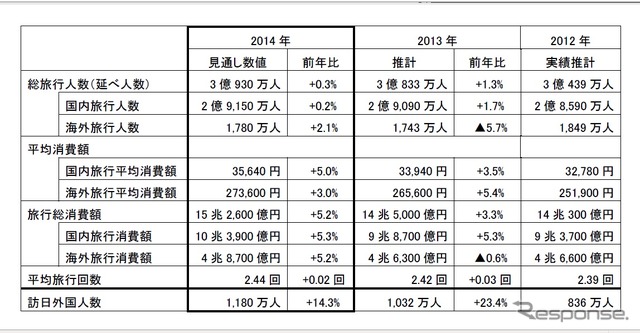 JTB、2014年の旅行動向見通し