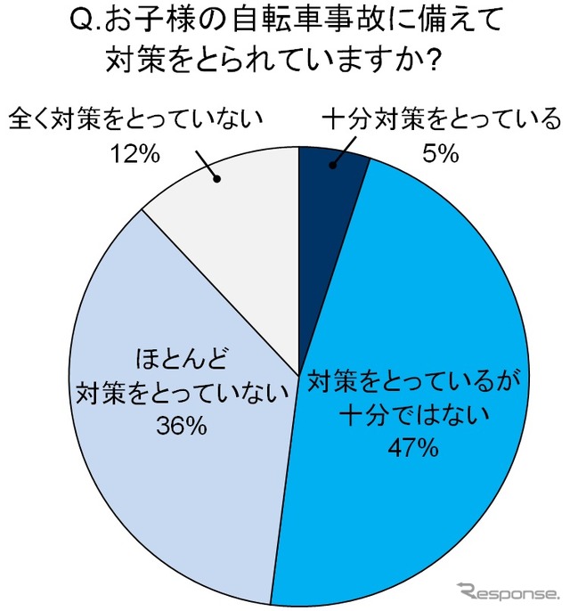 子どもの自転車事故に備えて対策をとっているか